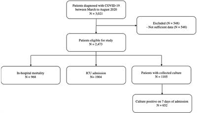 Performance of NEWS, qSOFA, and SIRS Scores for Assessing Mortality, Early Bacterial Infection, and Admission to ICU in COVID-19 Patients in the Emergency Department